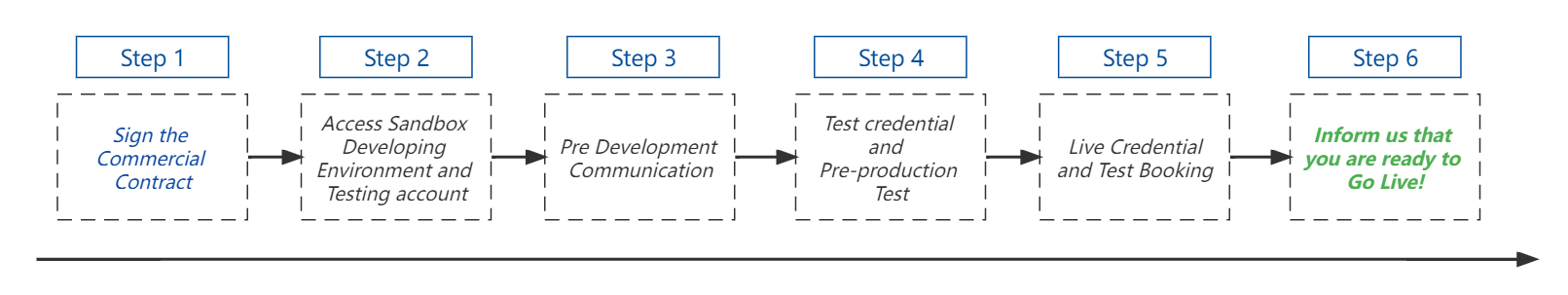 Integration Flow and Certification Process